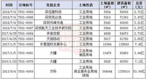 西麗CBD建設邁入爆發期，規劃高鐵樞紐規模有望超越深圳北站